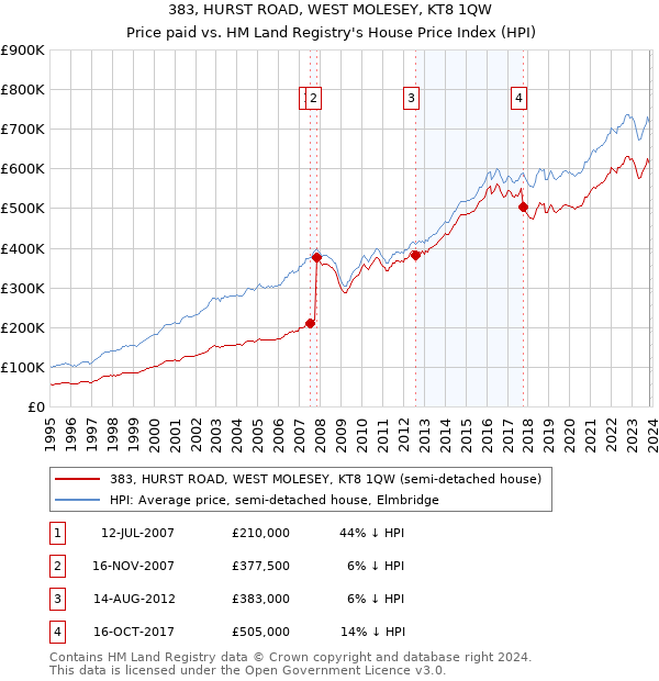 383, HURST ROAD, WEST MOLESEY, KT8 1QW: Price paid vs HM Land Registry's House Price Index