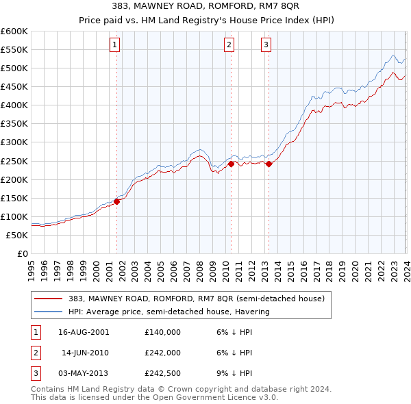 383, MAWNEY ROAD, ROMFORD, RM7 8QR: Price paid vs HM Land Registry's House Price Index