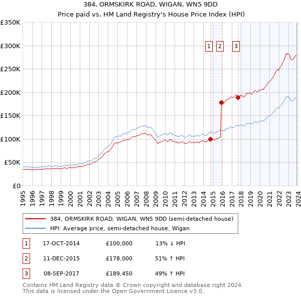 384, ORMSKIRK ROAD, WIGAN, WN5 9DD: Price paid vs HM Land Registry's House Price Index