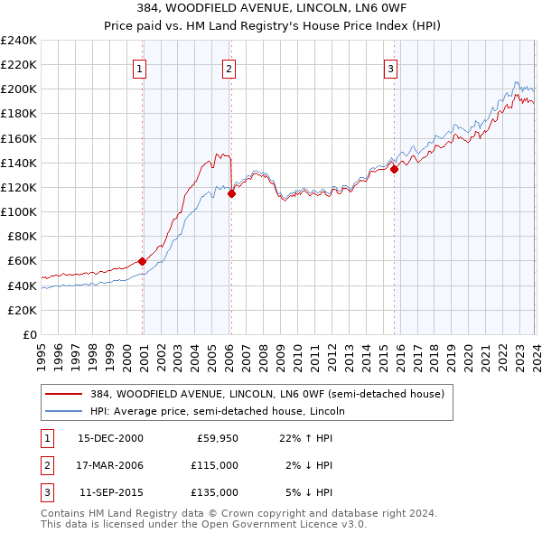 384, WOODFIELD AVENUE, LINCOLN, LN6 0WF: Price paid vs HM Land Registry's House Price Index