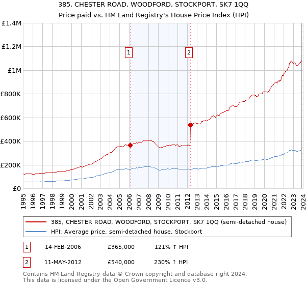 385, CHESTER ROAD, WOODFORD, STOCKPORT, SK7 1QQ: Price paid vs HM Land Registry's House Price Index