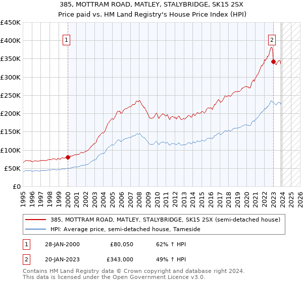 385, MOTTRAM ROAD, MATLEY, STALYBRIDGE, SK15 2SX: Price paid vs HM Land Registry's House Price Index