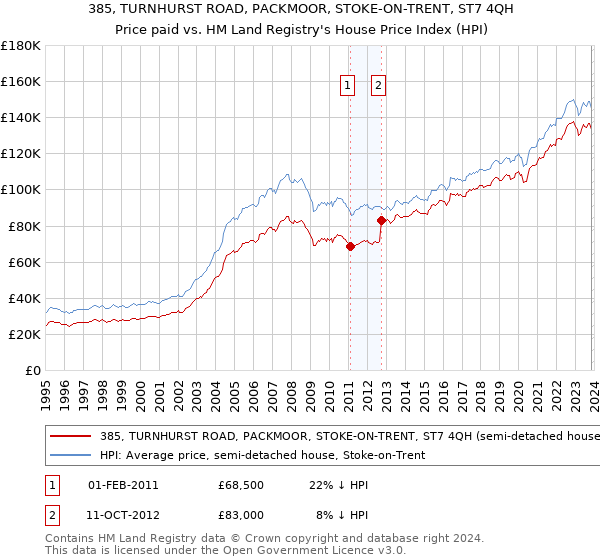 385, TURNHURST ROAD, PACKMOOR, STOKE-ON-TRENT, ST7 4QH: Price paid vs HM Land Registry's House Price Index