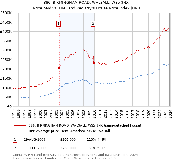 386, BIRMINGHAM ROAD, WALSALL, WS5 3NX: Price paid vs HM Land Registry's House Price Index