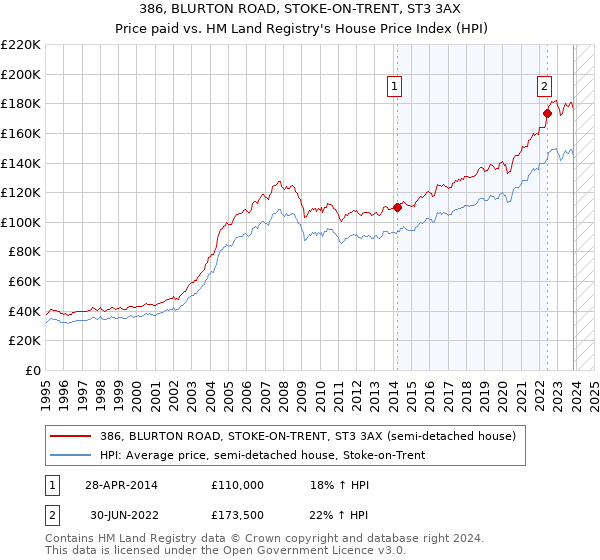 386, BLURTON ROAD, STOKE-ON-TRENT, ST3 3AX: Price paid vs HM Land Registry's House Price Index