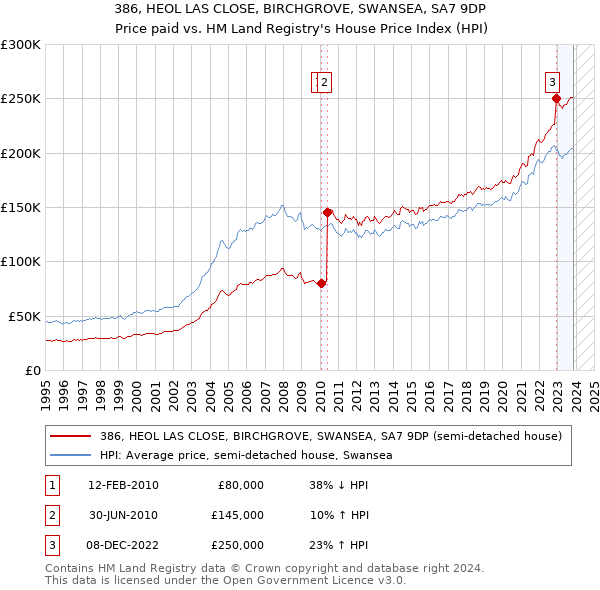 386, HEOL LAS CLOSE, BIRCHGROVE, SWANSEA, SA7 9DP: Price paid vs HM Land Registry's House Price Index