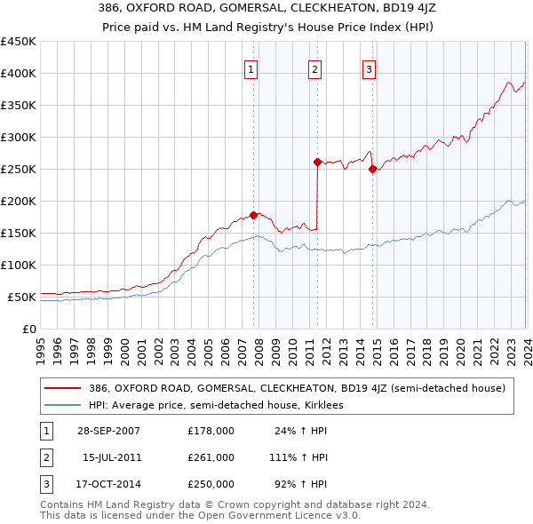 386, OXFORD ROAD, GOMERSAL, CLECKHEATON, BD19 4JZ: Price paid vs HM Land Registry's House Price Index