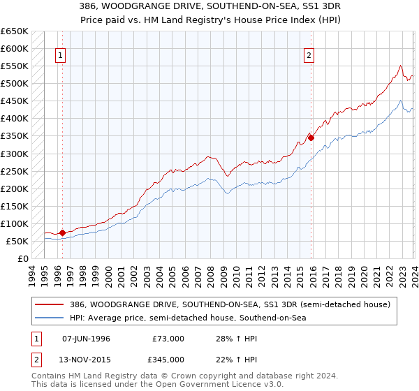 386, WOODGRANGE DRIVE, SOUTHEND-ON-SEA, SS1 3DR: Price paid vs HM Land Registry's House Price Index