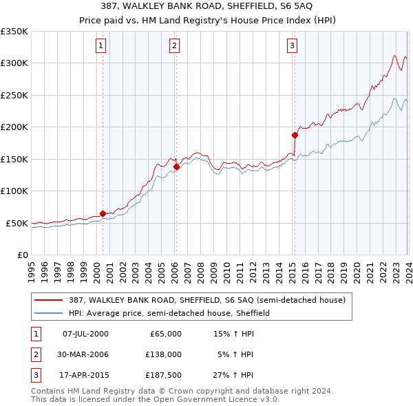 387, WALKLEY BANK ROAD, SHEFFIELD, S6 5AQ: Price paid vs HM Land Registry's House Price Index