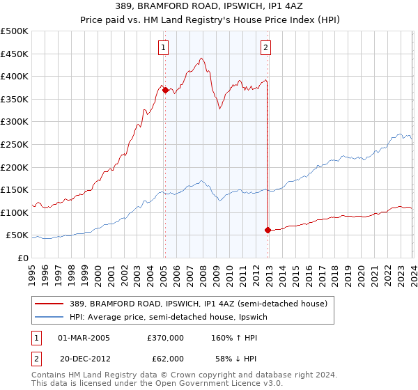 389, BRAMFORD ROAD, IPSWICH, IP1 4AZ: Price paid vs HM Land Registry's House Price Index