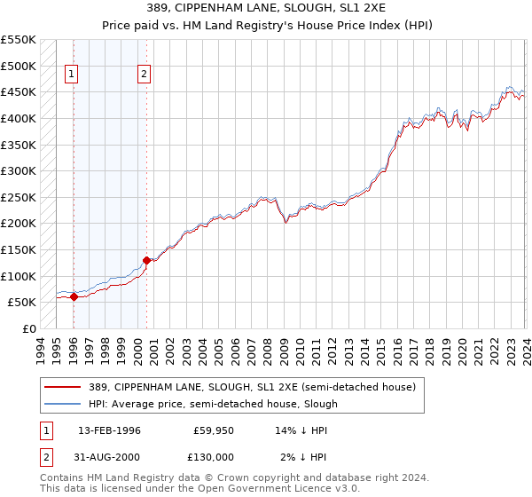 389, CIPPENHAM LANE, SLOUGH, SL1 2XE: Price paid vs HM Land Registry's House Price Index