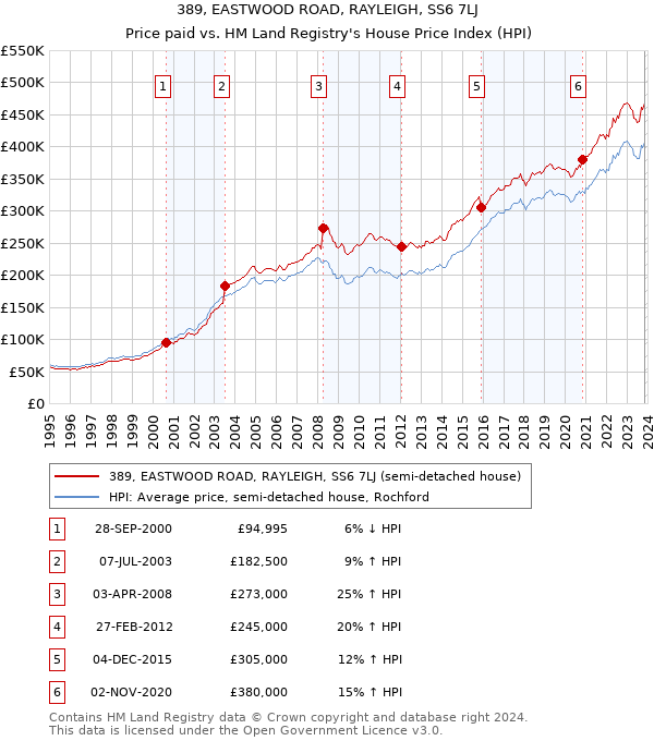 389, EASTWOOD ROAD, RAYLEIGH, SS6 7LJ: Price paid vs HM Land Registry's House Price Index