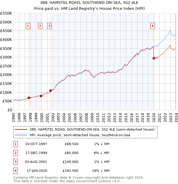 389, HAMSTEL ROAD, SOUTHEND-ON-SEA, SS2 4LE: Price paid vs HM Land Registry's House Price Index