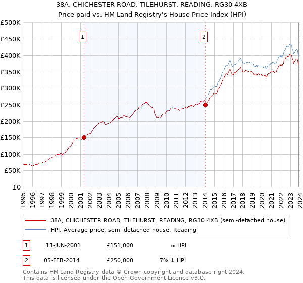 38A, CHICHESTER ROAD, TILEHURST, READING, RG30 4XB: Price paid vs HM Land Registry's House Price Index