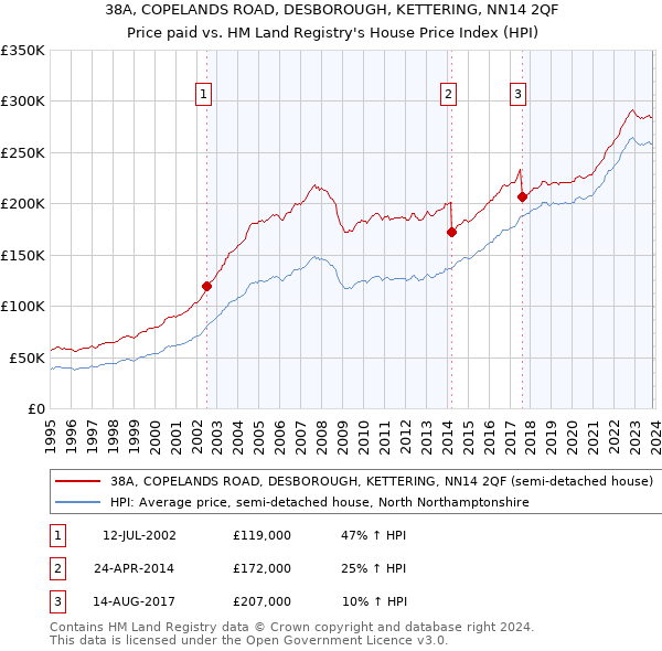 38A, COPELANDS ROAD, DESBOROUGH, KETTERING, NN14 2QF: Price paid vs HM Land Registry's House Price Index