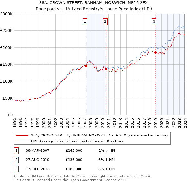 38A, CROWN STREET, BANHAM, NORWICH, NR16 2EX: Price paid vs HM Land Registry's House Price Index