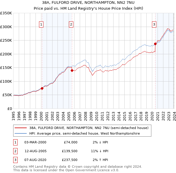 38A, FULFORD DRIVE, NORTHAMPTON, NN2 7NU: Price paid vs HM Land Registry's House Price Index