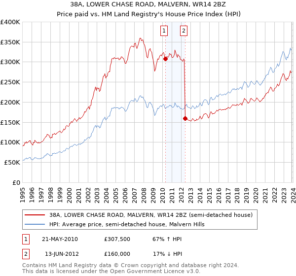 38A, LOWER CHASE ROAD, MALVERN, WR14 2BZ: Price paid vs HM Land Registry's House Price Index
