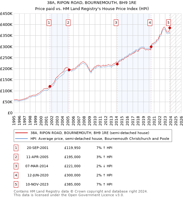 38A, RIPON ROAD, BOURNEMOUTH, BH9 1RE: Price paid vs HM Land Registry's House Price Index