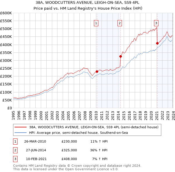 38A, WOODCUTTERS AVENUE, LEIGH-ON-SEA, SS9 4PL: Price paid vs HM Land Registry's House Price Index