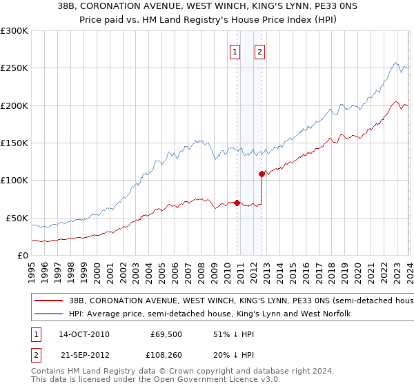 38B, CORONATION AVENUE, WEST WINCH, KING'S LYNN, PE33 0NS: Price paid vs HM Land Registry's House Price Index