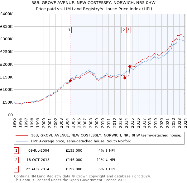 38B, GROVE AVENUE, NEW COSTESSEY, NORWICH, NR5 0HW: Price paid vs HM Land Registry's House Price Index