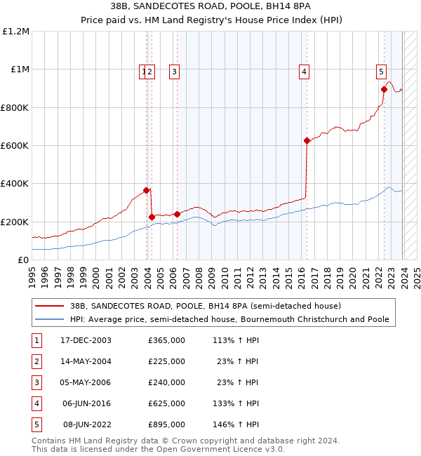 38B, SANDECOTES ROAD, POOLE, BH14 8PA: Price paid vs HM Land Registry's House Price Index