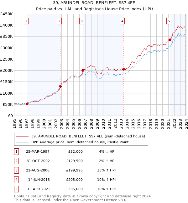 39, ARUNDEL ROAD, BENFLEET, SS7 4EE: Price paid vs HM Land Registry's House Price Index