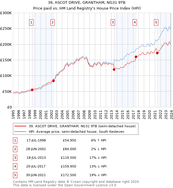 39, ASCOT DRIVE, GRANTHAM, NG31 9TB: Price paid vs HM Land Registry's House Price Index