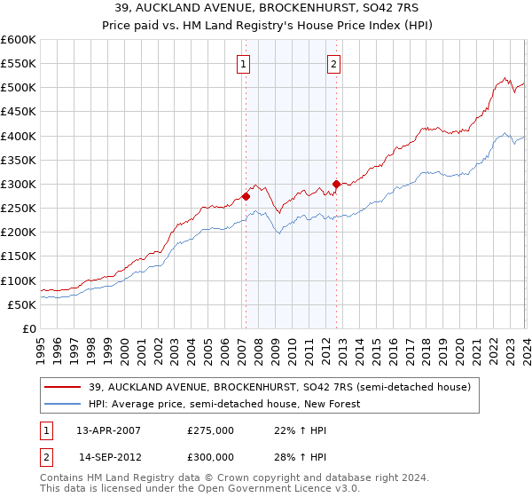 39, AUCKLAND AVENUE, BROCKENHURST, SO42 7RS: Price paid vs HM Land Registry's House Price Index