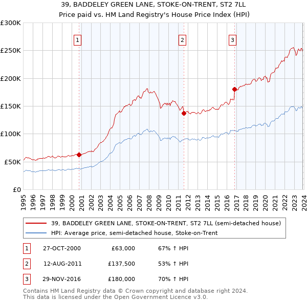 39, BADDELEY GREEN LANE, STOKE-ON-TRENT, ST2 7LL: Price paid vs HM Land Registry's House Price Index