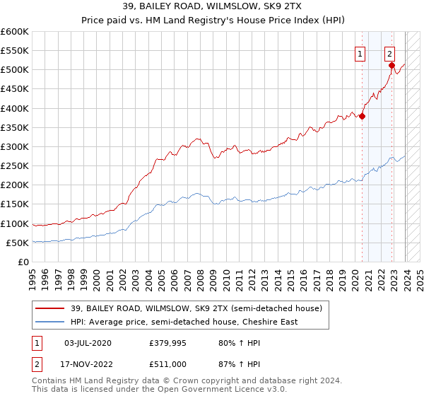 39, BAILEY ROAD, WILMSLOW, SK9 2TX: Price paid vs HM Land Registry's House Price Index