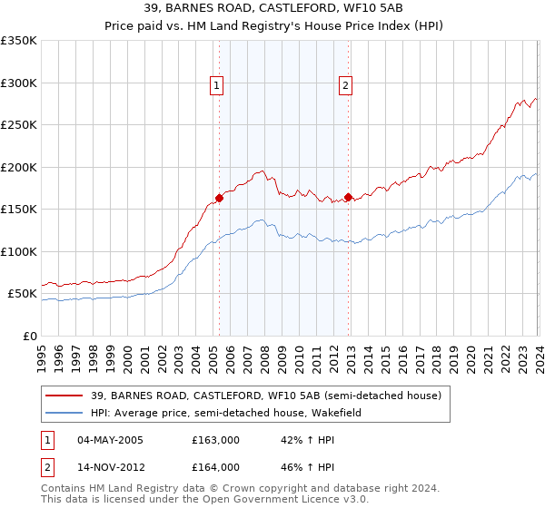 39, BARNES ROAD, CASTLEFORD, WF10 5AB: Price paid vs HM Land Registry's House Price Index