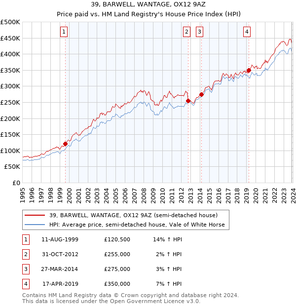 39, BARWELL, WANTAGE, OX12 9AZ: Price paid vs HM Land Registry's House Price Index