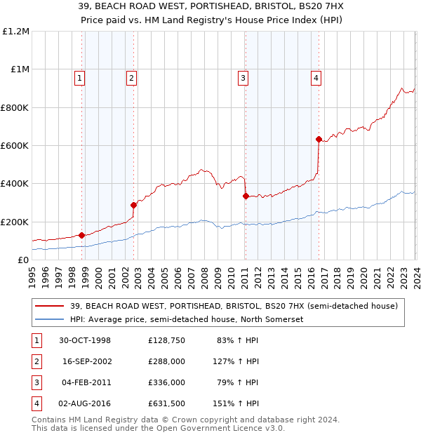 39, BEACH ROAD WEST, PORTISHEAD, BRISTOL, BS20 7HX: Price paid vs HM Land Registry's House Price Index