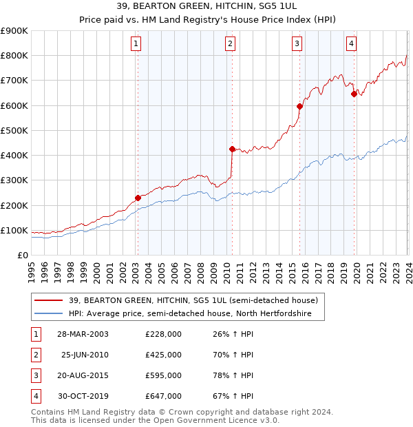 39, BEARTON GREEN, HITCHIN, SG5 1UL: Price paid vs HM Land Registry's House Price Index