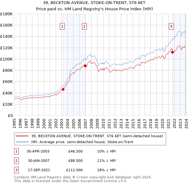 39, BECKTON AVENUE, STOKE-ON-TRENT, ST6 6ET: Price paid vs HM Land Registry's House Price Index