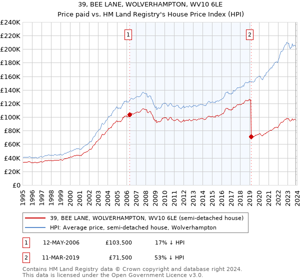 39, BEE LANE, WOLVERHAMPTON, WV10 6LE: Price paid vs HM Land Registry's House Price Index