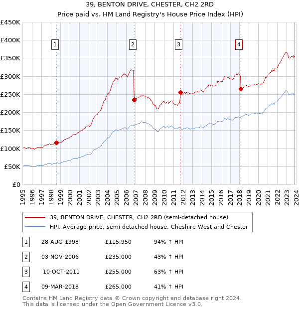 39, BENTON DRIVE, CHESTER, CH2 2RD: Price paid vs HM Land Registry's House Price Index