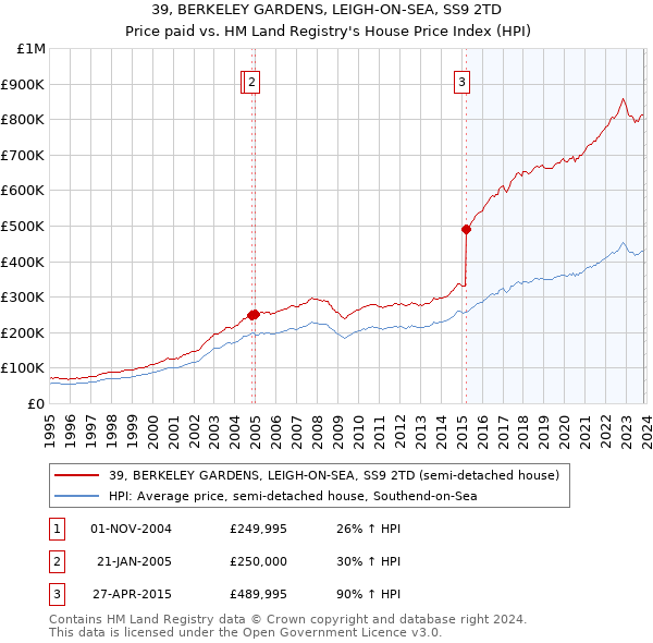 39, BERKELEY GARDENS, LEIGH-ON-SEA, SS9 2TD: Price paid vs HM Land Registry's House Price Index