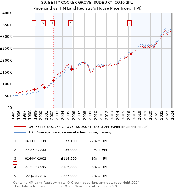 39, BETTY COCKER GROVE, SUDBURY, CO10 2PL: Price paid vs HM Land Registry's House Price Index