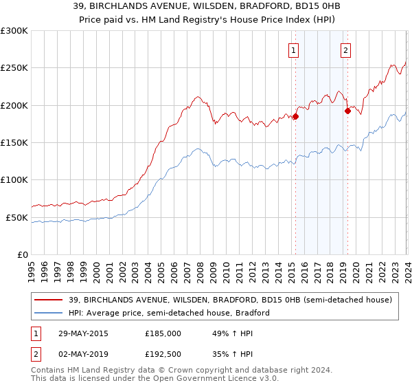 39, BIRCHLANDS AVENUE, WILSDEN, BRADFORD, BD15 0HB: Price paid vs HM Land Registry's House Price Index