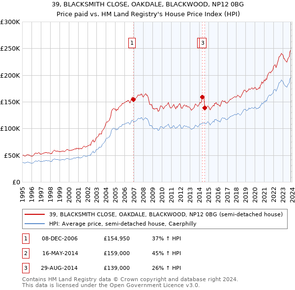 39, BLACKSMITH CLOSE, OAKDALE, BLACKWOOD, NP12 0BG: Price paid vs HM Land Registry's House Price Index