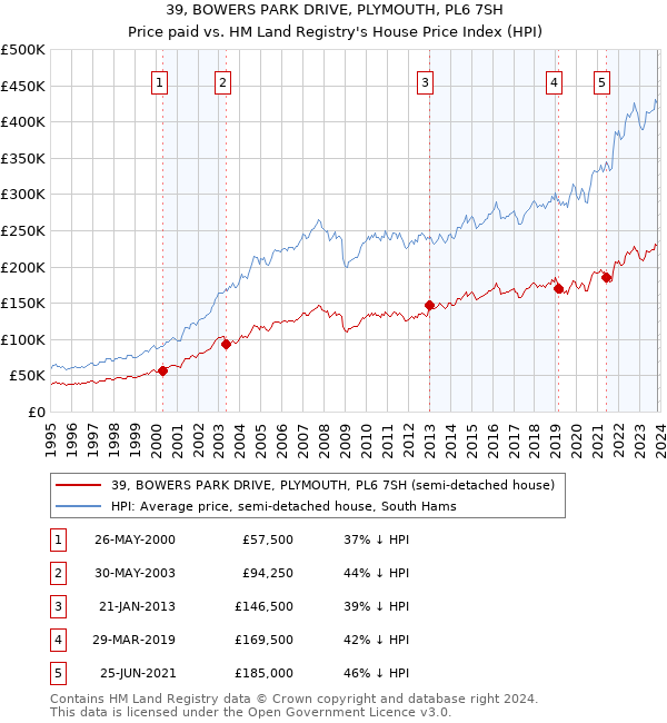 39, BOWERS PARK DRIVE, PLYMOUTH, PL6 7SH: Price paid vs HM Land Registry's House Price Index