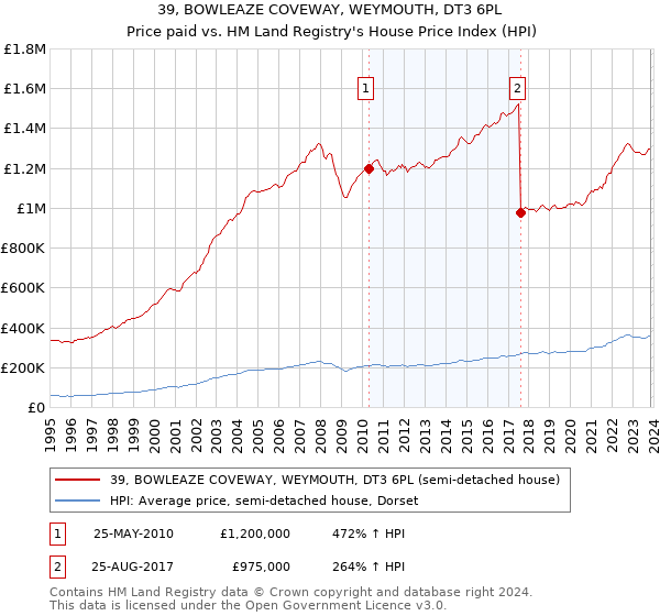 39, BOWLEAZE COVEWAY, WEYMOUTH, DT3 6PL: Price paid vs HM Land Registry's House Price Index