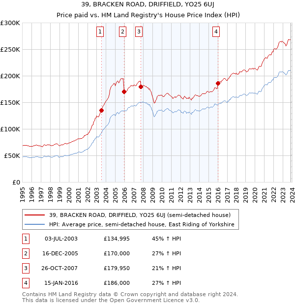 39, BRACKEN ROAD, DRIFFIELD, YO25 6UJ: Price paid vs HM Land Registry's House Price Index