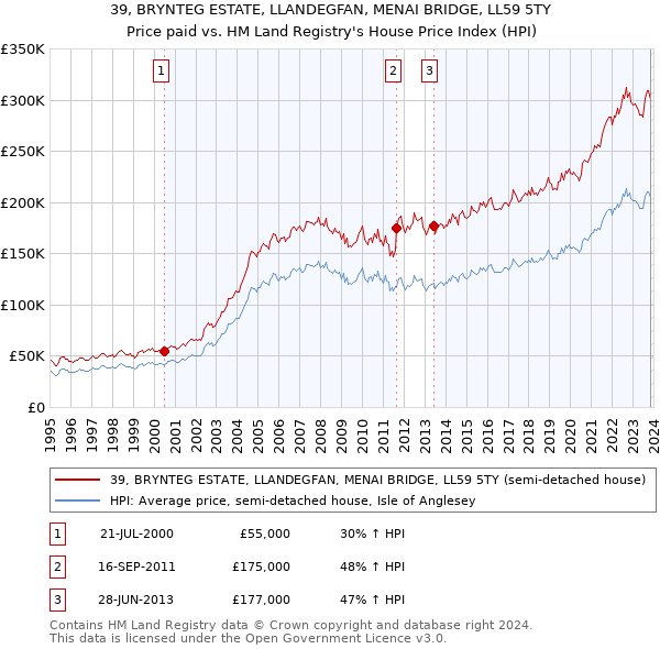 39, BRYNTEG ESTATE, LLANDEGFAN, MENAI BRIDGE, LL59 5TY: Price paid vs HM Land Registry's House Price Index