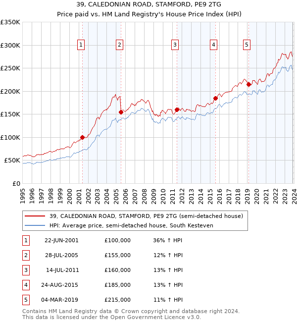 39, CALEDONIAN ROAD, STAMFORD, PE9 2TG: Price paid vs HM Land Registry's House Price Index