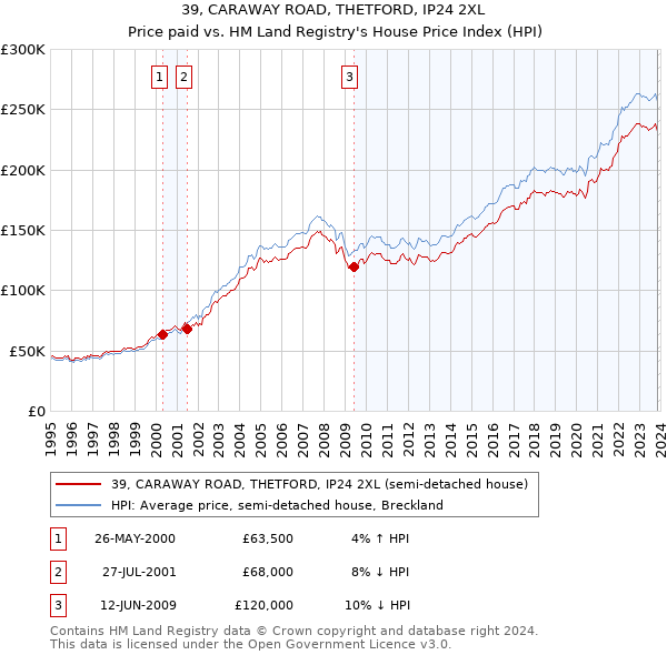 39, CARAWAY ROAD, THETFORD, IP24 2XL: Price paid vs HM Land Registry's House Price Index