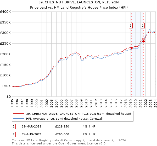 39, CHESTNUT DRIVE, LAUNCESTON, PL15 9GN: Price paid vs HM Land Registry's House Price Index